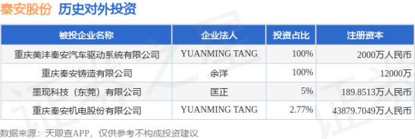 泰兴隆配资 秦安股份（603758）新增一起对外投资，被投资公司为墨现科技（东莞）有限公司