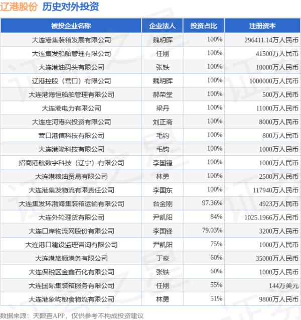 保利配资 辽港股份（601880）新增一起对外投资，被投资公司为大连集发环渤海集装箱运输有限公司