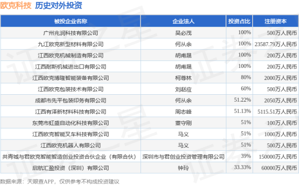 点点盈 欧克科技（001223）新增一起对外投资，被投资公司为东莞市虹盛自动化科技有限公司