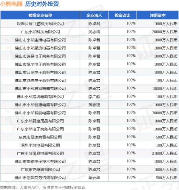 嘉多网 小熊电器（002959）新增一起对外投资，被投资公司为广东力适科技有限公司