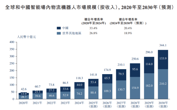 豌豆财富 凯乐士科技港股IPO：33%的行业增速下营收仅增4.8% 降费6.6亿难破16%毛利死穴